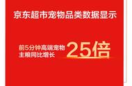 618宠物战报：天猫、京东宠物品类榜单独家揭秘